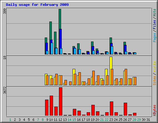 Daily usage for February 2009