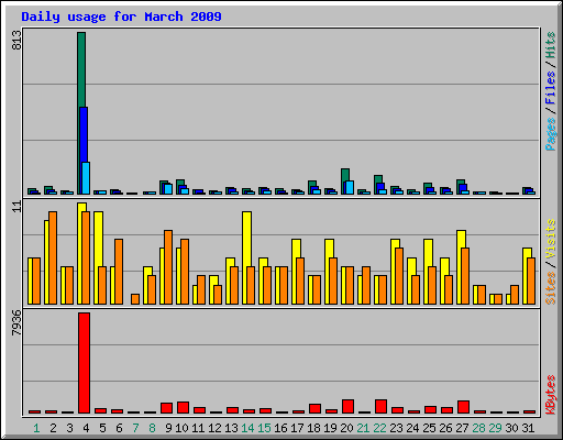 Daily usage for March 2009