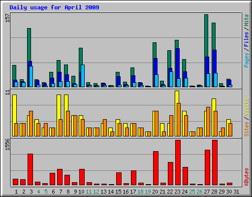 Daily usage for April 2009