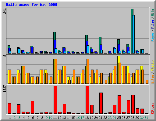Daily usage for May 2009