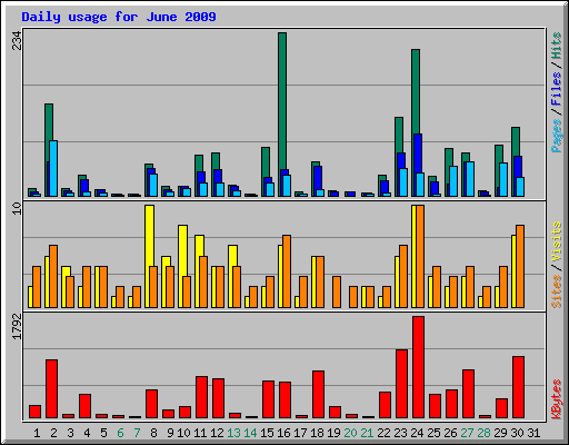 Daily usage for June 2009
