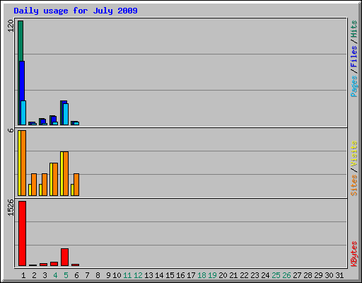 Daily usage for July 2009