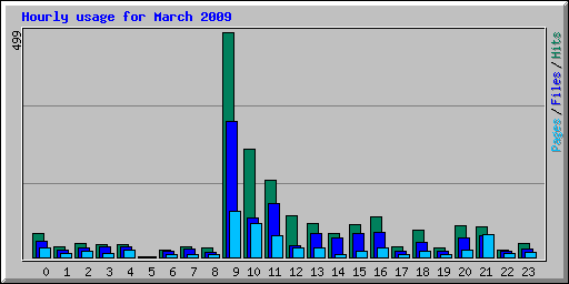 Hourly usage for March 2009