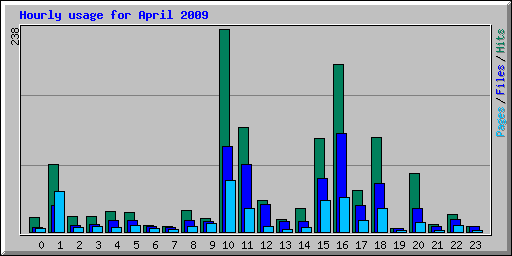 Hourly usage for April 2009