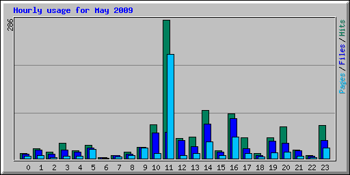 Hourly usage for May 2009