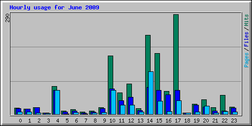 Hourly usage for June 2009