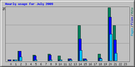 Hourly usage for July 2009